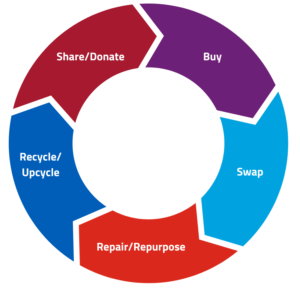 circular economy model 