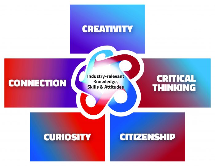 Graphic outlining the five cabability groups - creativity, critical thinking, citizenship, curiosity and connection.