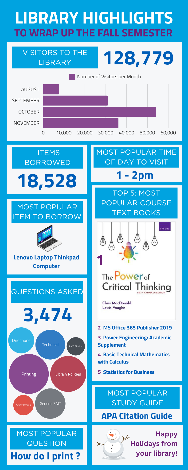 Infographic with statistics on library use during the fall semester 2024.