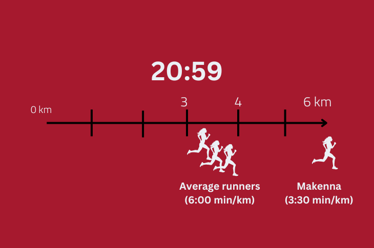 an infographic showing average runners next to makenna