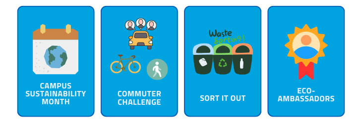 graphic image of four blue cards with graphic icons and text, including a calendar icon for Campus Sustainability Month, a bike/car/pedestrian icon for commuter challenge, a triple waste bin icon for sort it out and a badge for eco-ambassadorscereal box for Saitsa Free Breakfast, a tick for Sustainability Square, a computer monitor for a sustainability course called Sustainability at Work and Home and a reusable mug for reuse