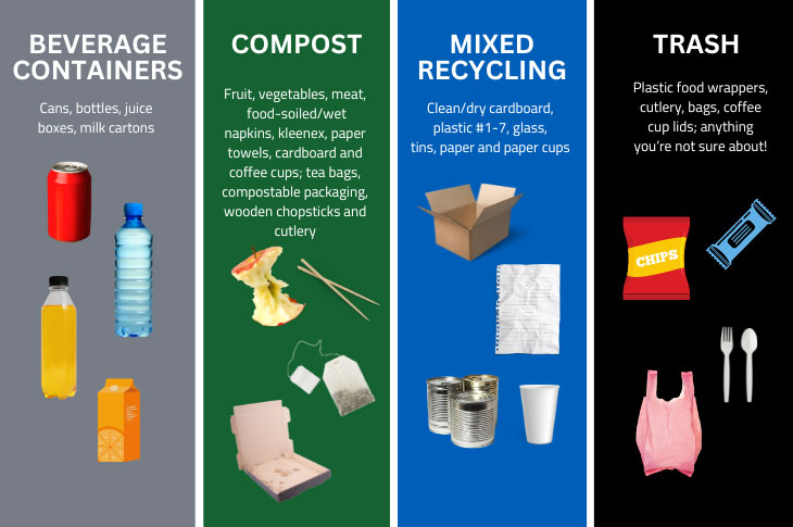 beverage containers, compost, mixed recycling and trash bin graphic